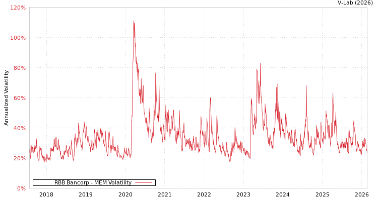graph of RBB Bancorp MEM