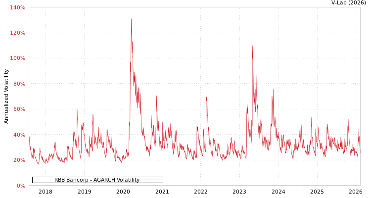 graph of RBB Bancorp AGARCH