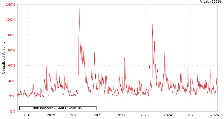 graph of RBB Bancorp GARCH