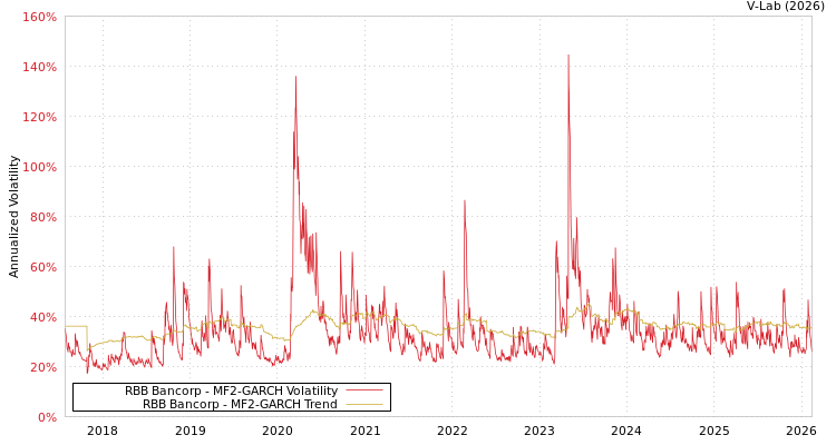 graph of RBB Bancorp MF2-GARCH