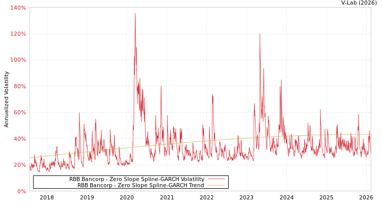 graph of RBB Bancorp S0GARCH