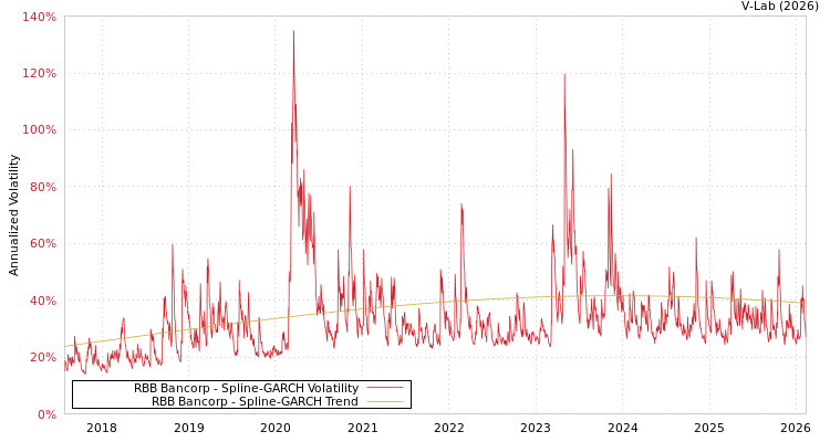 graph of RBB Bancorp SGARCH