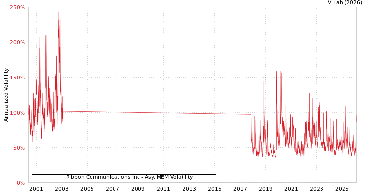 graph of Ribbon Communications Inc AMEM