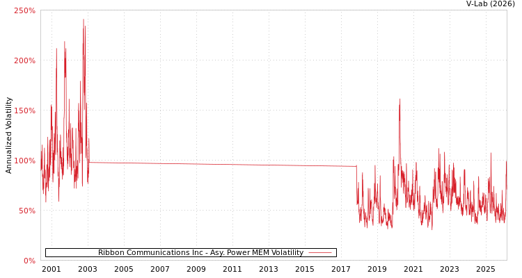 graph of Ribbon Communications Inc APMEM