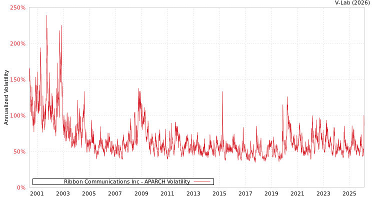 graph of Ribbon Communications Inc APARCH