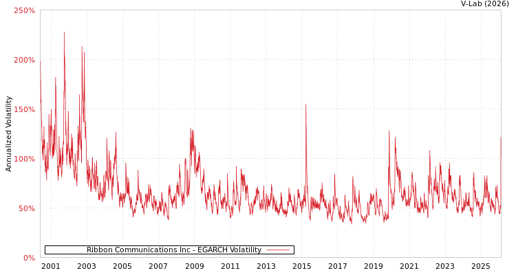 graph of Ribbon Communications Inc EGARCH