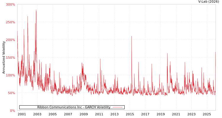graph of Ribbon Communications Inc GARCH