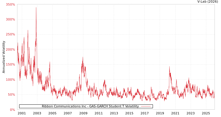 graph of Ribbon Communications Inc GAS-GARCH-T