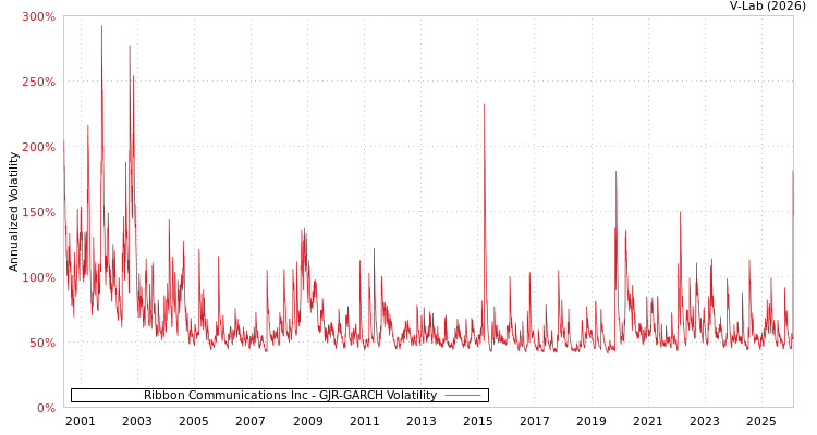 graph of Ribbon Communications Inc GJR-GARCH