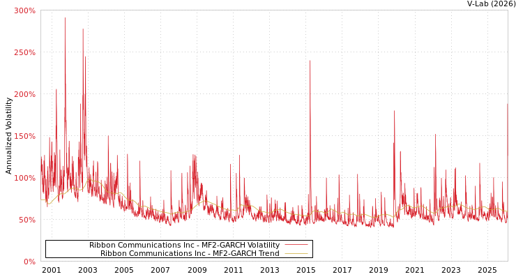graph of Ribbon Communications Inc MF2-GARCH