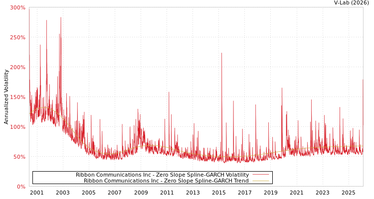 graph of Ribbon Communications Inc S0GARCH