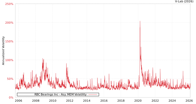 graph of RBC Bearings Inc AMEM