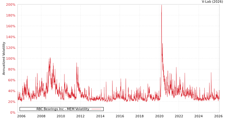 graph of RBC Bearings Inc MEM