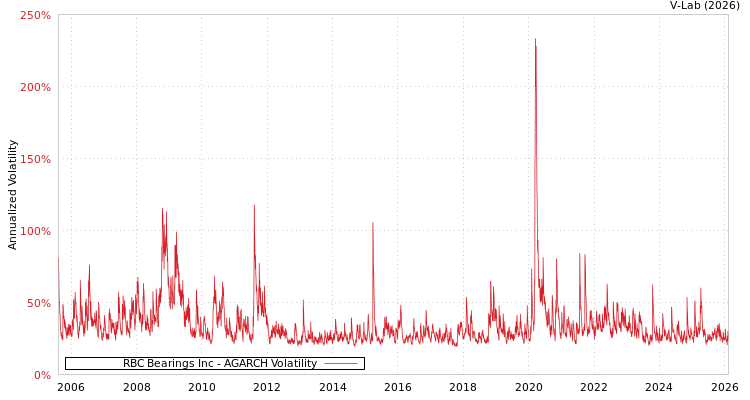 graph of RBC Bearings Inc AGARCH