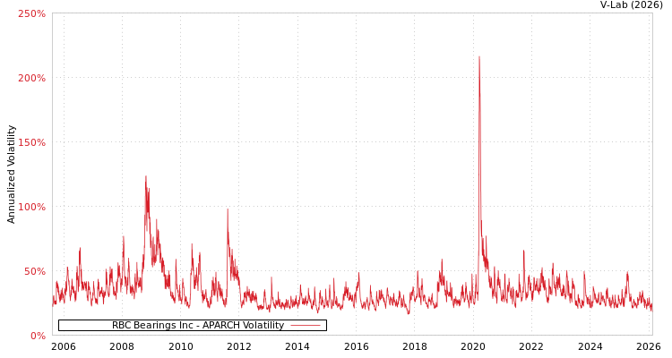 graph of RBC Bearings Inc APARCH
