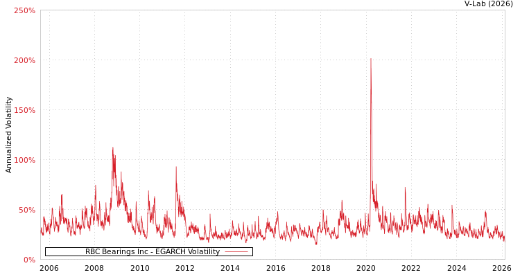 graph of RBC Bearings Inc EGARCH
