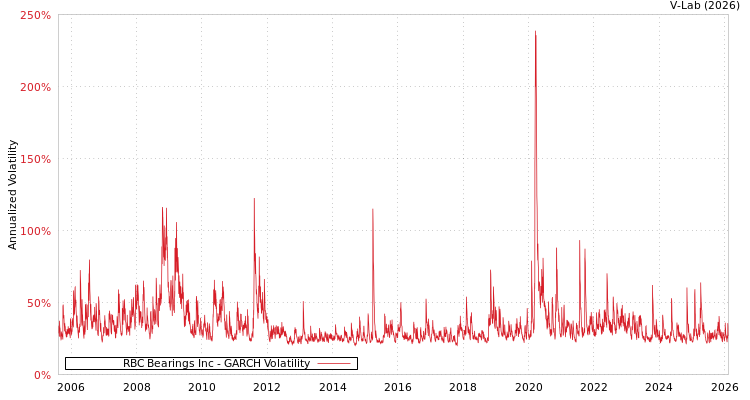 graph of RBC Bearings Inc GARCH