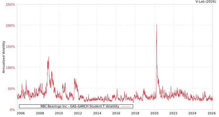 graph of RBC Bearings Inc GAS-GARCH-T