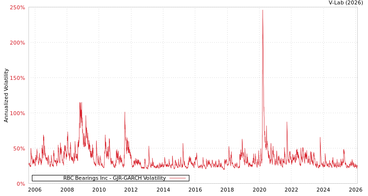 graph of RBC Bearings Inc GJR-GARCH