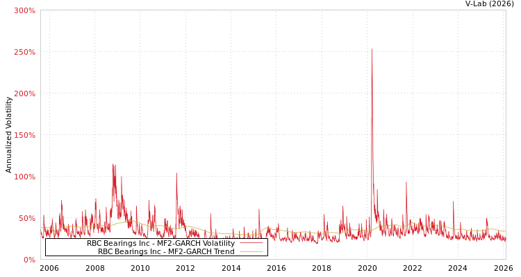 graph of RBC Bearings Inc MF2-GARCH