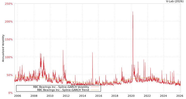 graph of RBC Bearings Inc SGARCH