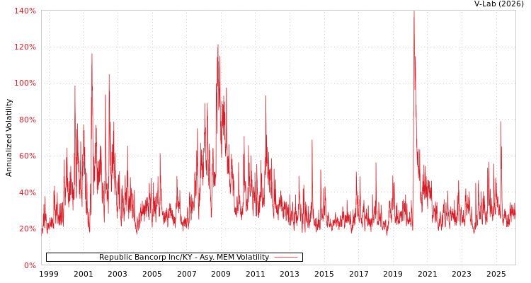 graph of Republic Bancorp Inc/KY AMEM