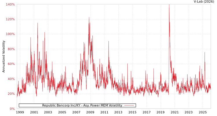 graph of Republic Bancorp Inc/KY APMEM