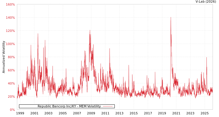 graph of Republic Bancorp Inc/KY MEM