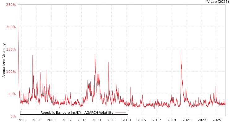 graph of Republic Bancorp Inc/KY AGARCH