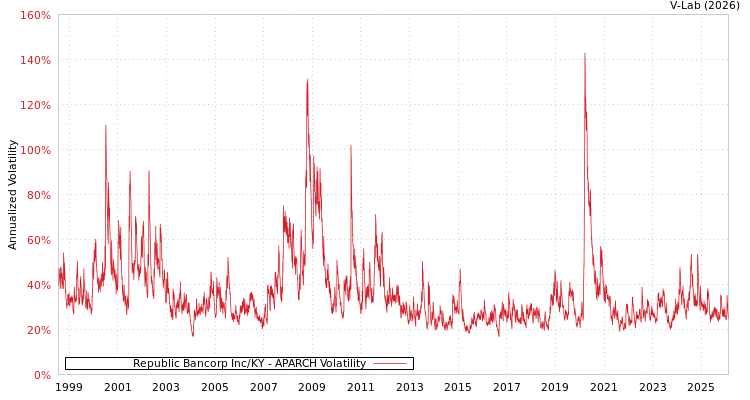 graph of Republic Bancorp Inc/KY APARCH