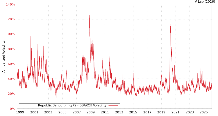 graph of Republic Bancorp Inc/KY EGARCH