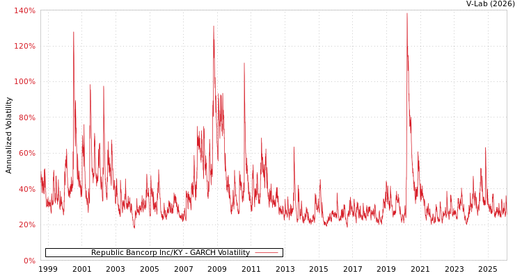 graph of Republic Bancorp Inc/KY GARCH