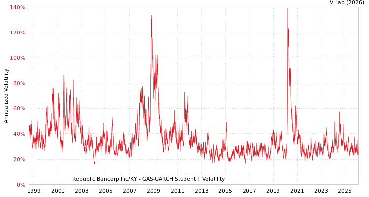 graph of Republic Bancorp Inc/KY GAS-GARCH-T