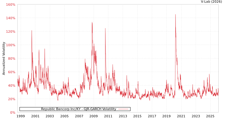 graph of Republic Bancorp Inc/KY GJR-GARCH