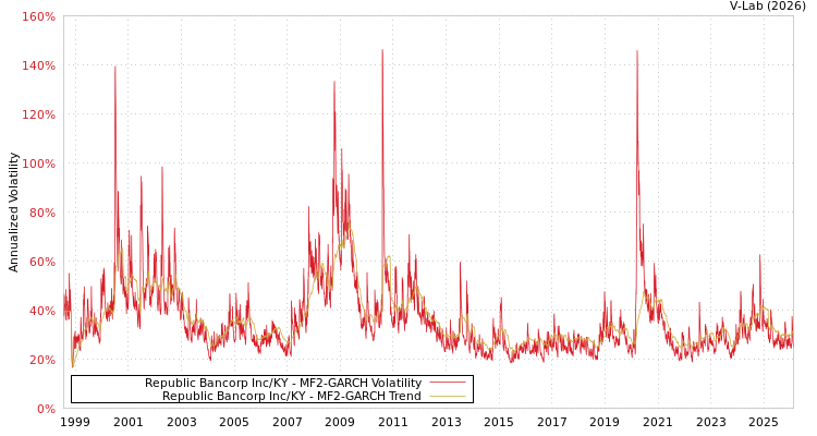 graph of Republic Bancorp Inc/KY MF2-GARCH