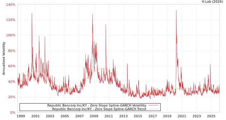 graph of Republic Bancorp Inc/KY S0GARCH