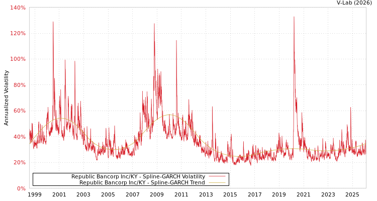 graph of Republic Bancorp Inc/KY SGARCH