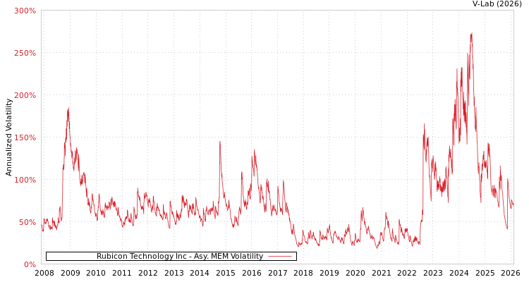 graph of Rubicon Technology Inc AMEM