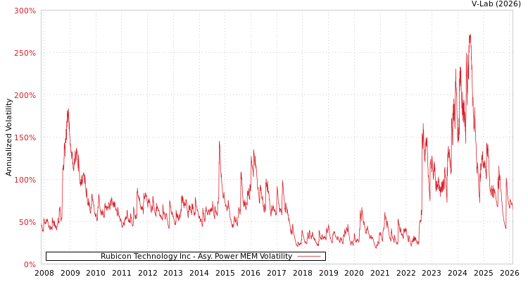 graph of Rubicon Technology Inc APMEM