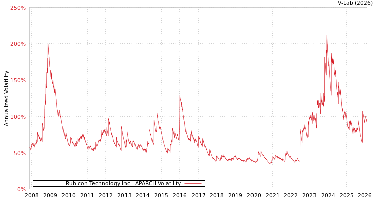graph of Rubicon Technology Inc APARCH