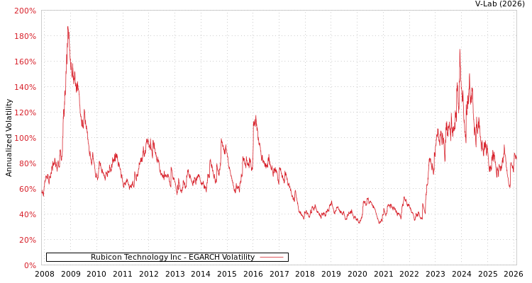 graph of Rubicon Technology Inc EGARCH