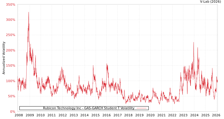 graph of Rubicon Technology Inc GAS-GARCH-T