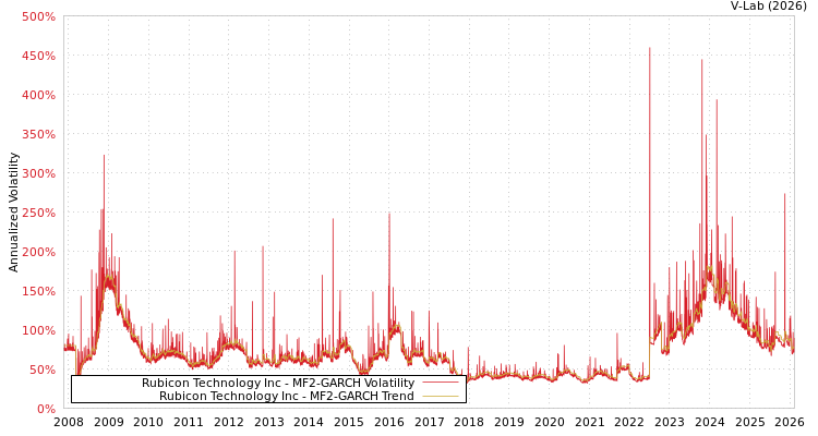 graph of Rubicon Technology Inc MF2-GARCH