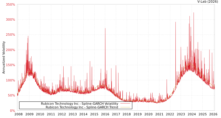 graph of Rubicon Technology Inc SGARCH