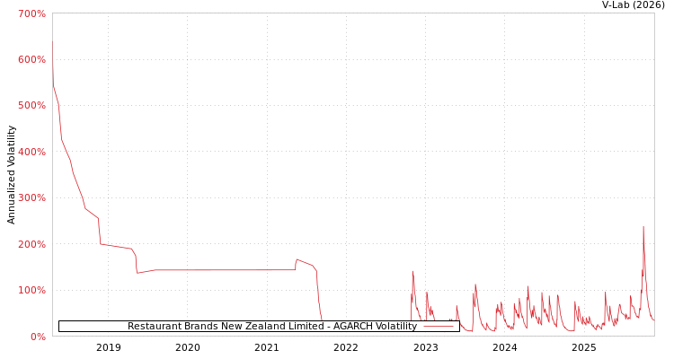 graph of Restaurant Brands New Zealand Limited AGARCH