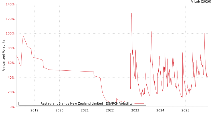 graph of Restaurant Brands New Zealand Limited EGARCH