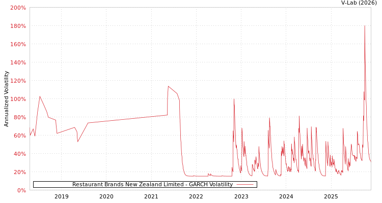 graph of Restaurant Brands New Zealand Limited GARCH