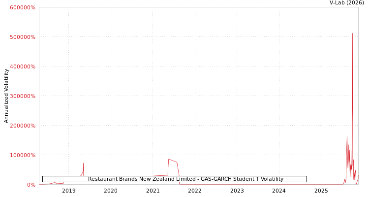 graph of Restaurant Brands New Zealand Limited GAS-GARCH-T