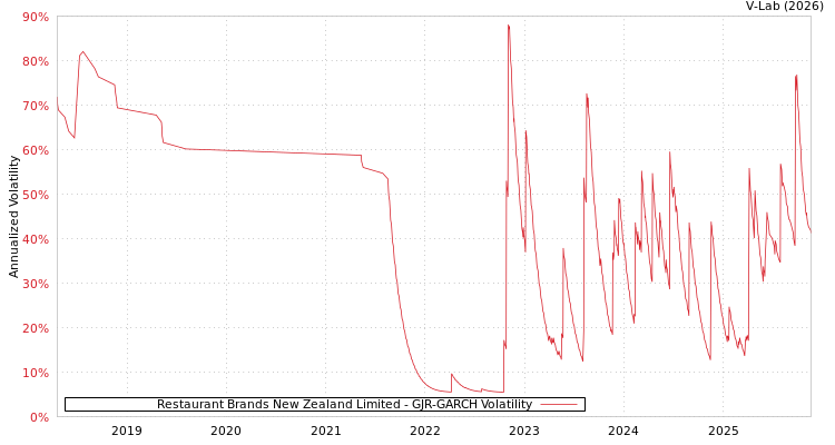 graph of Restaurant Brands New Zealand Limited GJR-GARCH