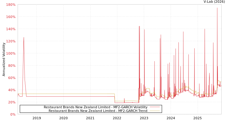 graph of Restaurant Brands New Zealand Limited MF2-GARCH
